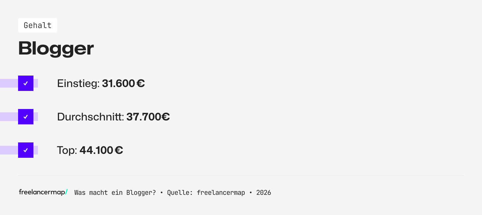 Mit so viel Gehalt kann ein Blogger rechnen