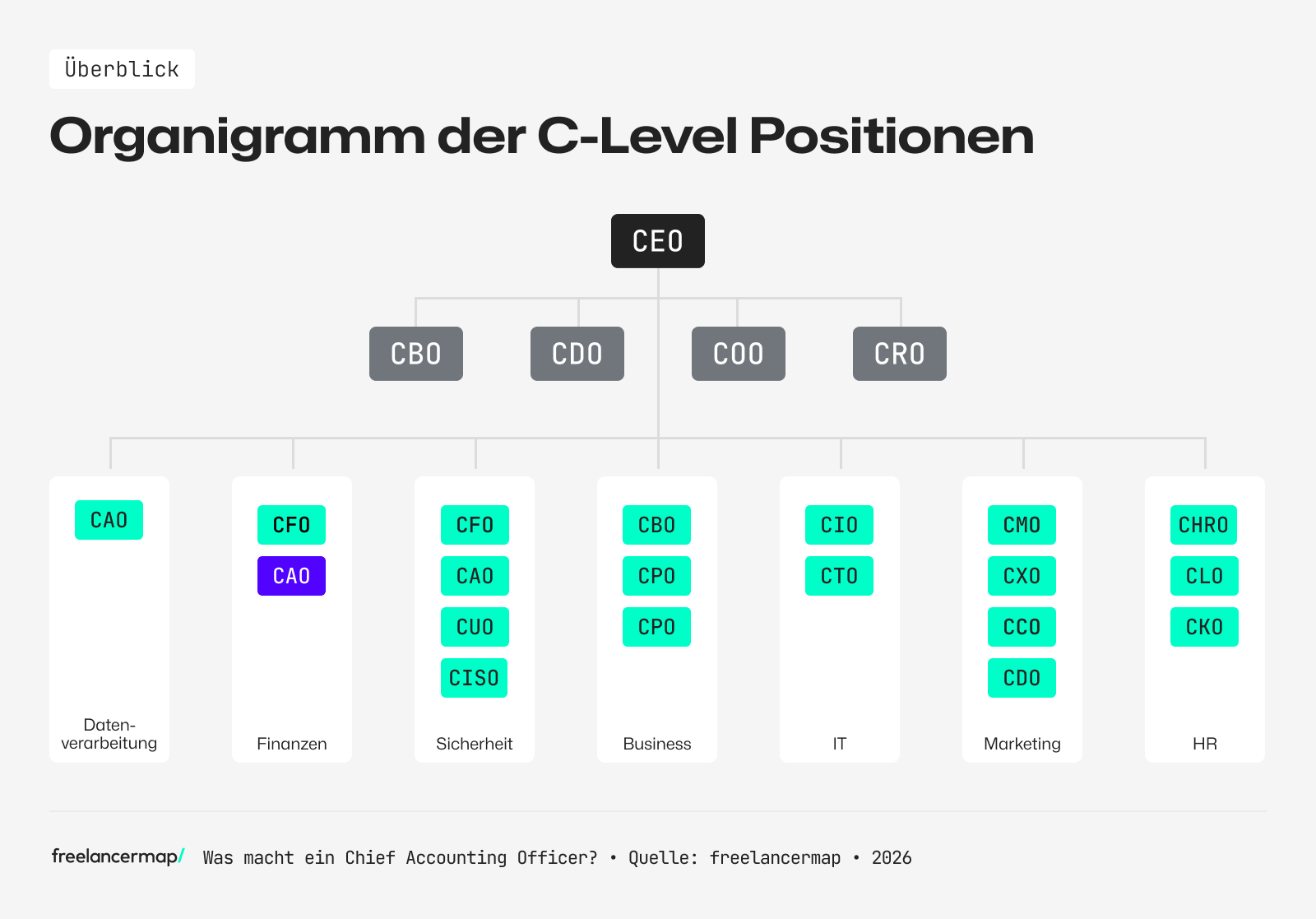 Organigramm eines CAO