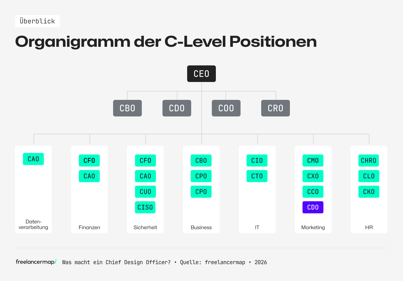 Organigramm CDO Chief Design Officer