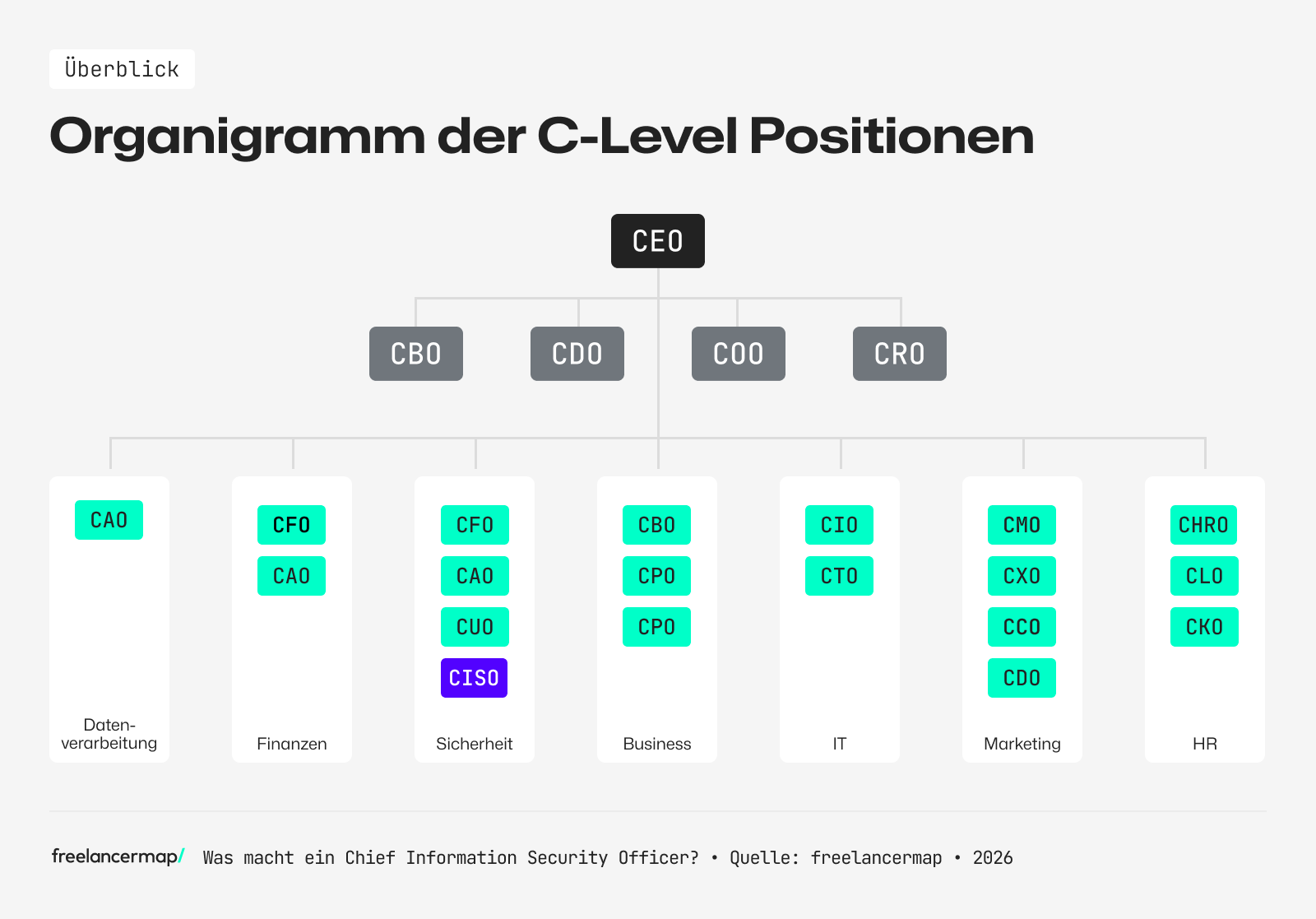 Organigramm des CISO