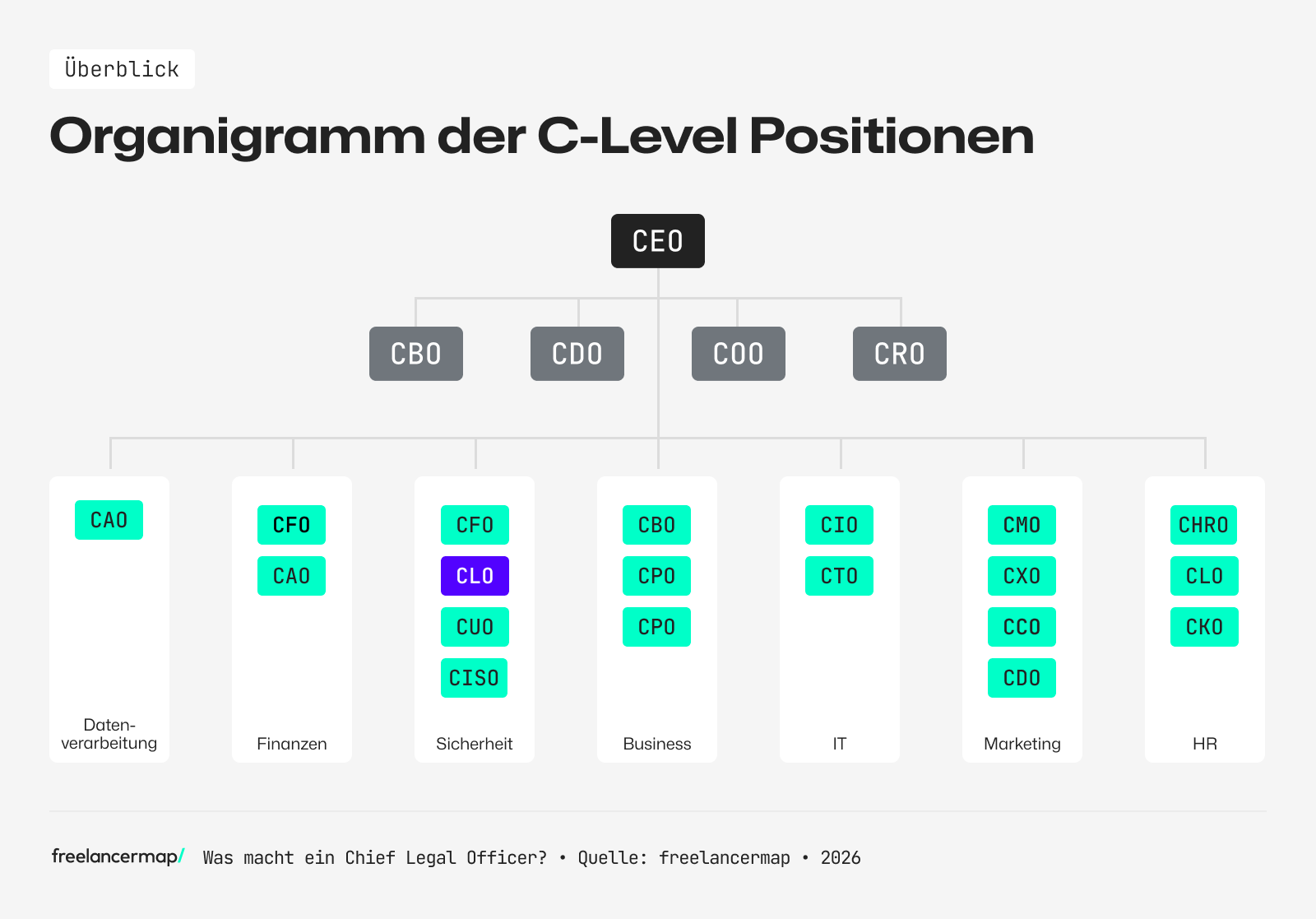 Der CLO leitet die Rechtsabteilung