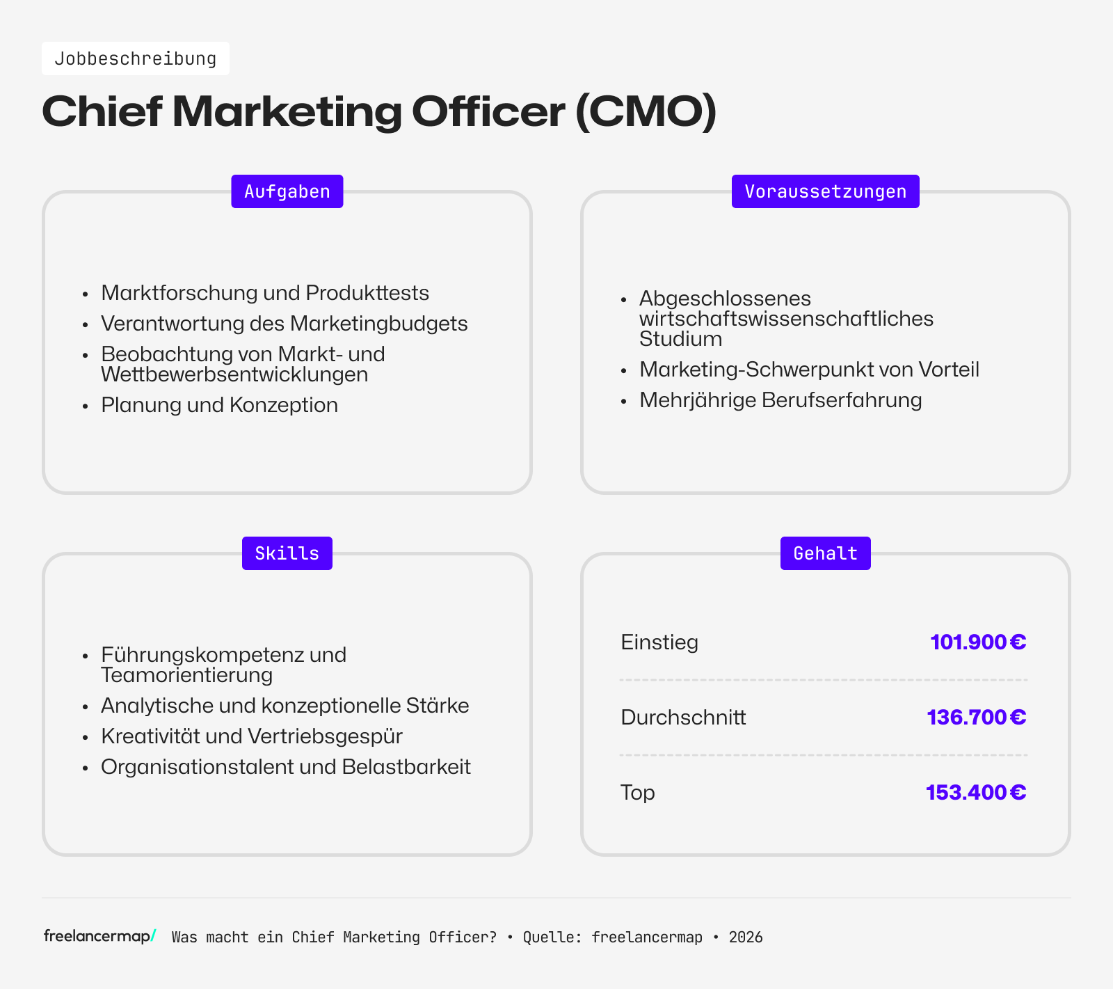 Das Berufsbild eines CMOs im Überblick