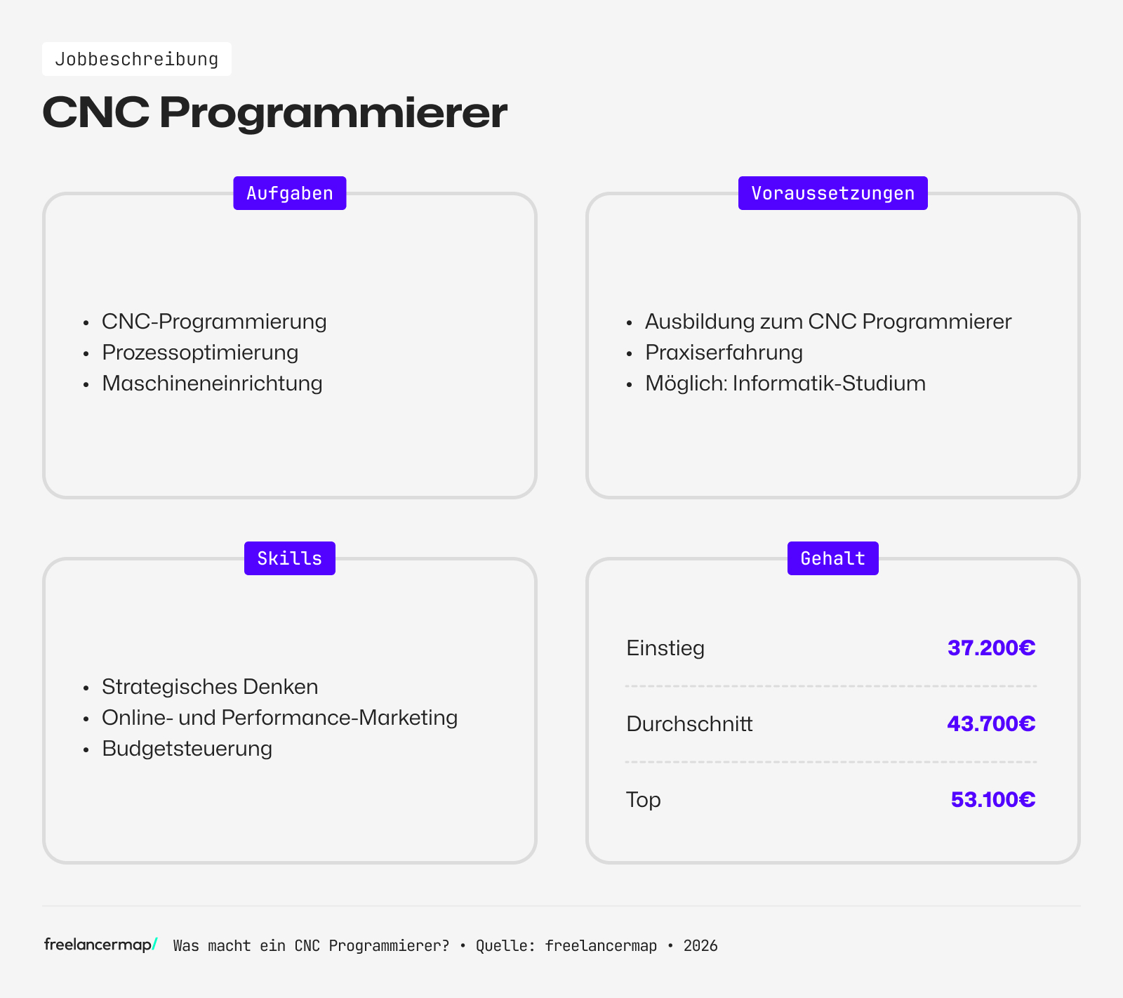Berufsbild CNC Programmierer im Überblick