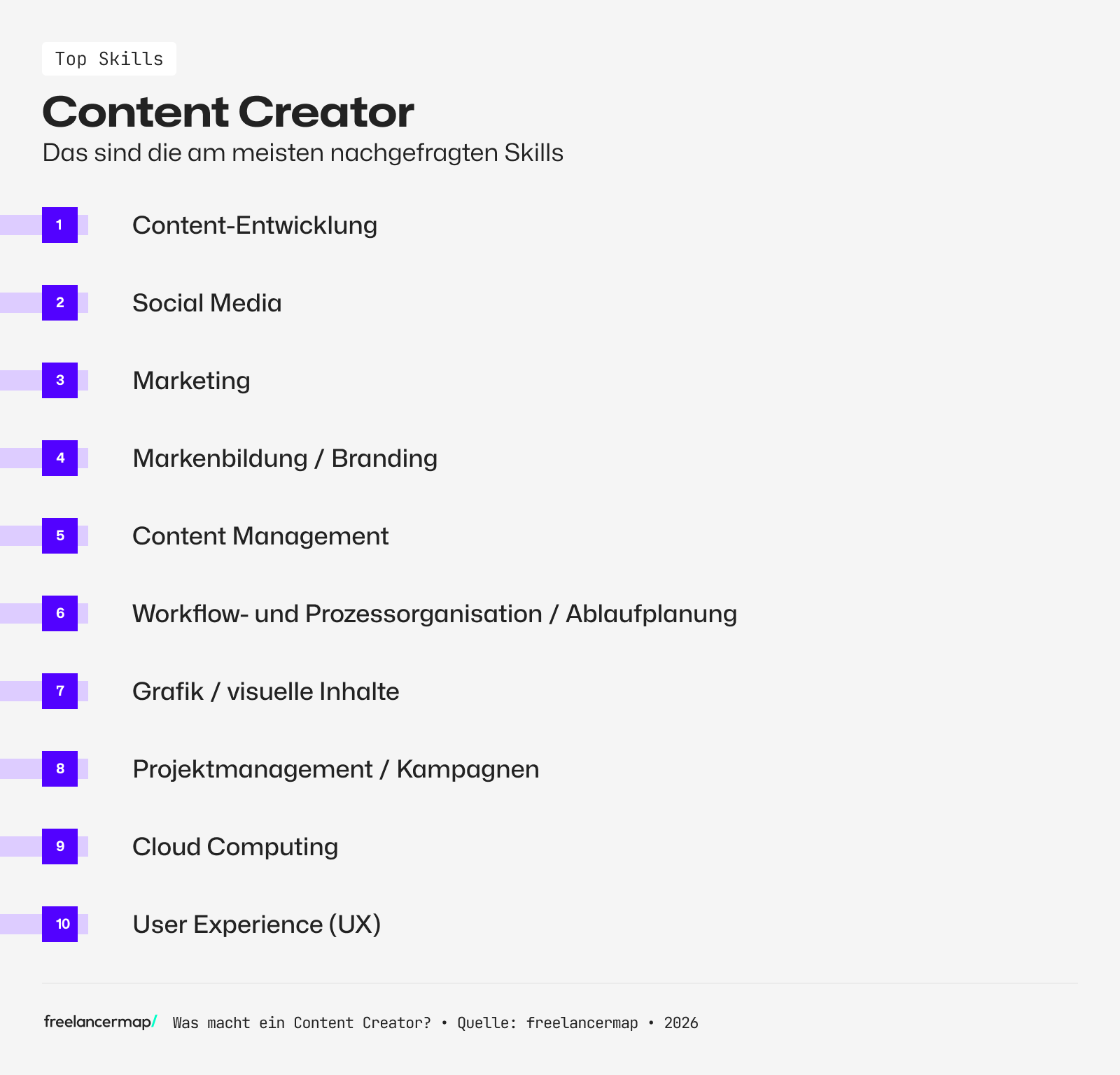 Content Creator: Das sind die am meisten nachgefragten Skills aus freelancermap