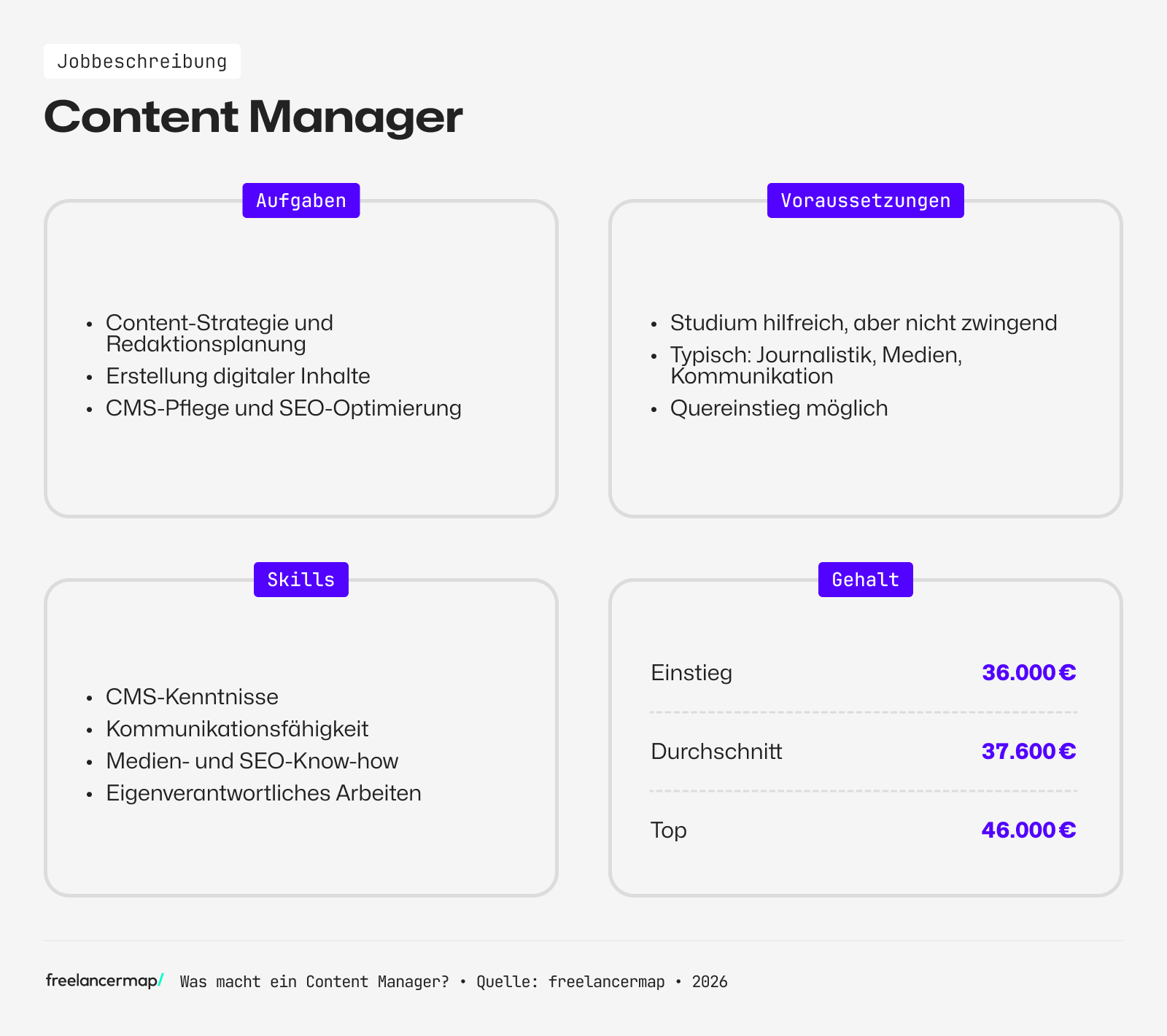Das Berufsbild des Content Managers im Überblick