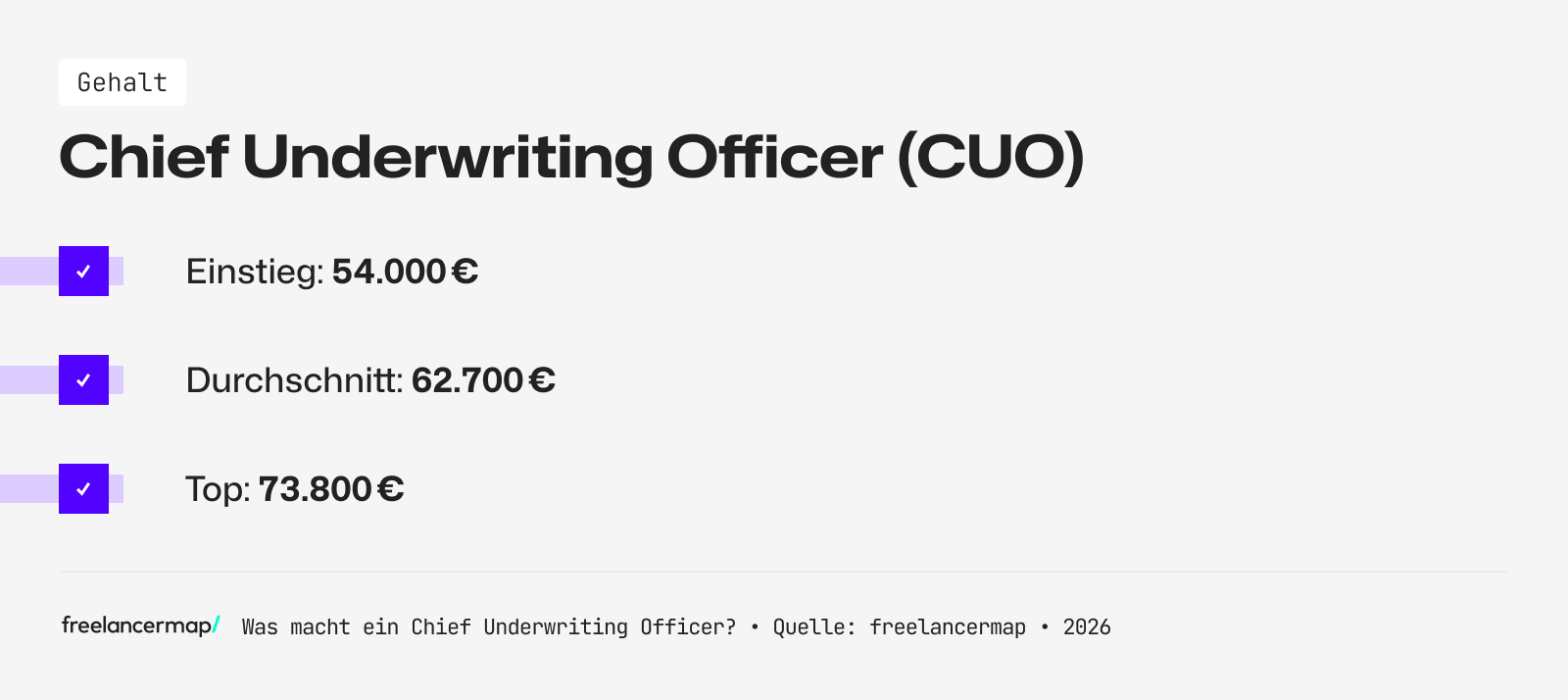 Mit so viel Gehalt kann ein Chief Underwriting Officer rechnen