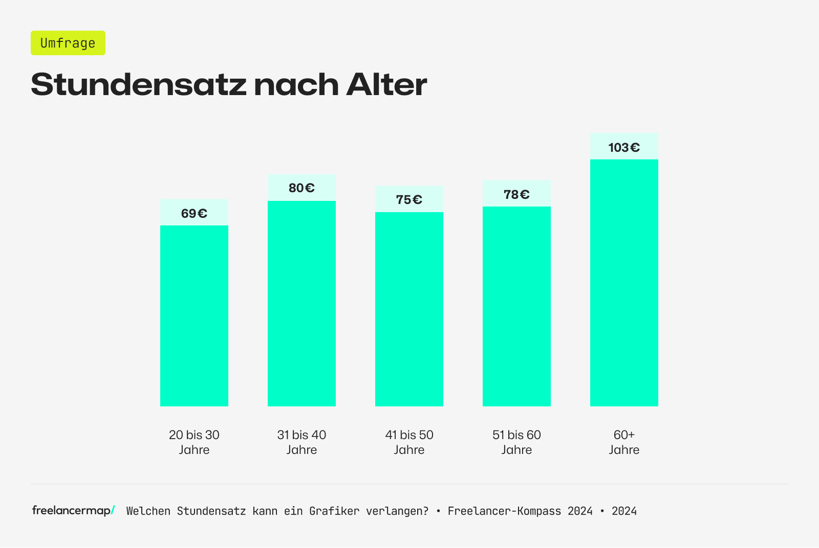 Grafiker Stundensatz 2024 wie viel kann ich verlangen?