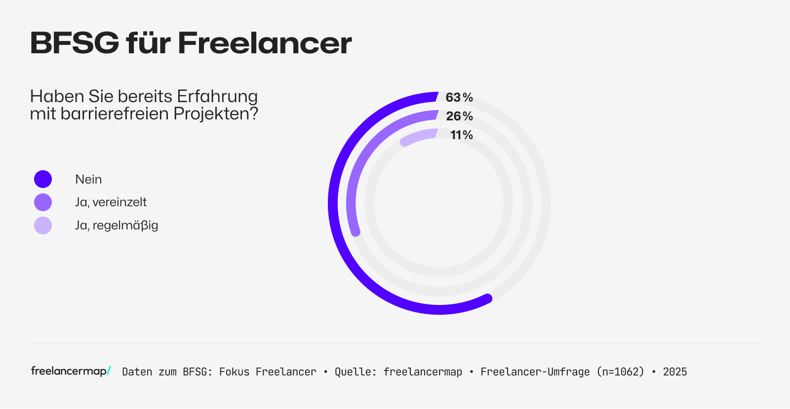 Umfrage unter Freelancern, inwiefern sie bereits Erfahrung mit barrierefreien Projekten haben