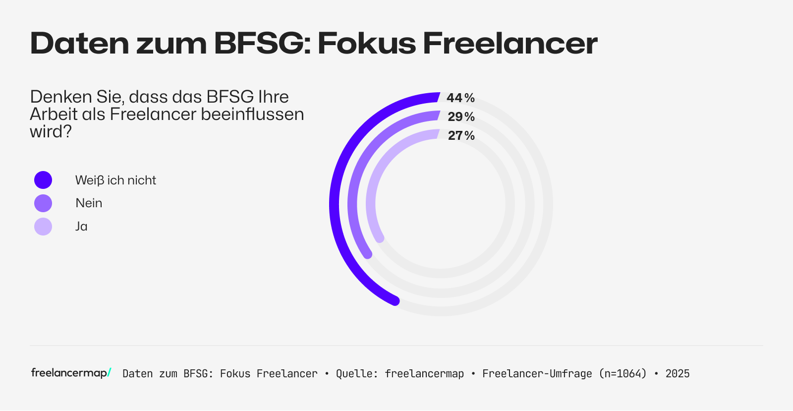 Umfrage unter Freelancern, ob der BFSG 2025 ihre Arbeit beeinflussen wird