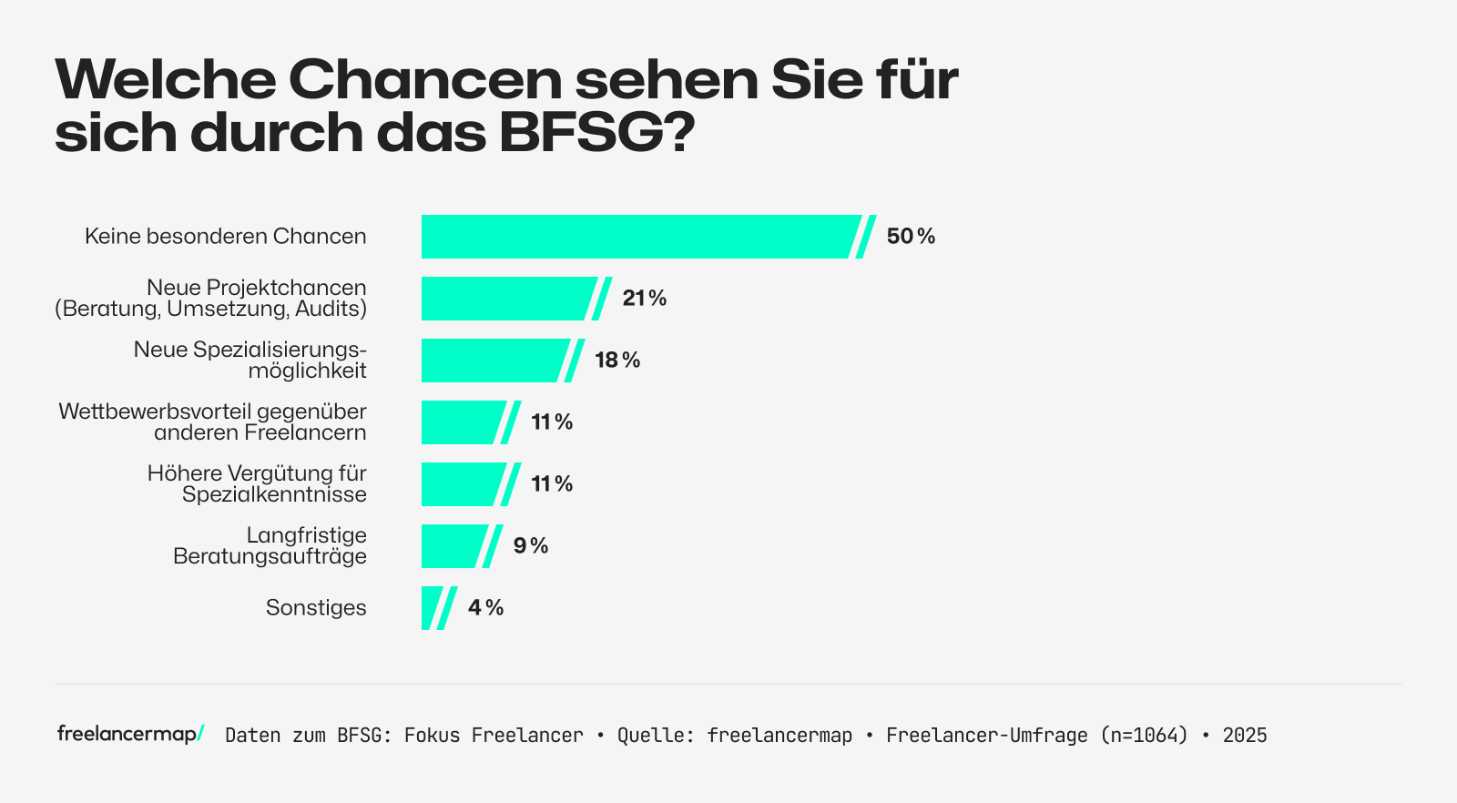 Umfrage unter Freelancern, welche Chancen sie durch das BFSG sehen