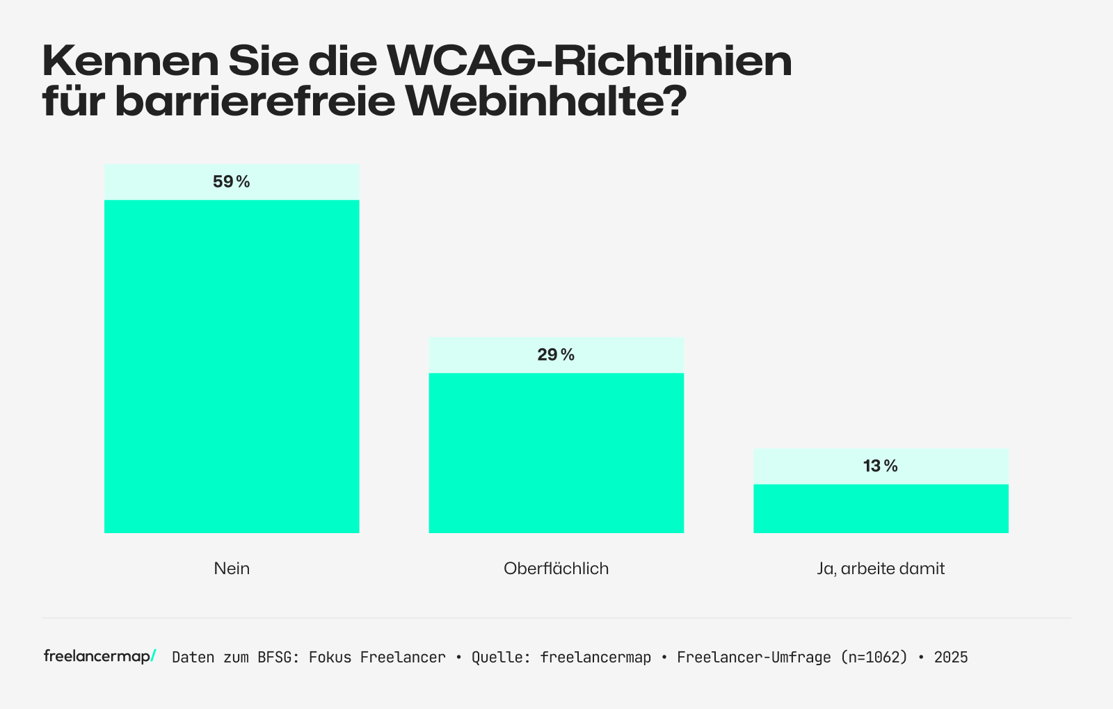 Umfrage unter Freelancern, ob sie die WCAG Richtlinien kennen