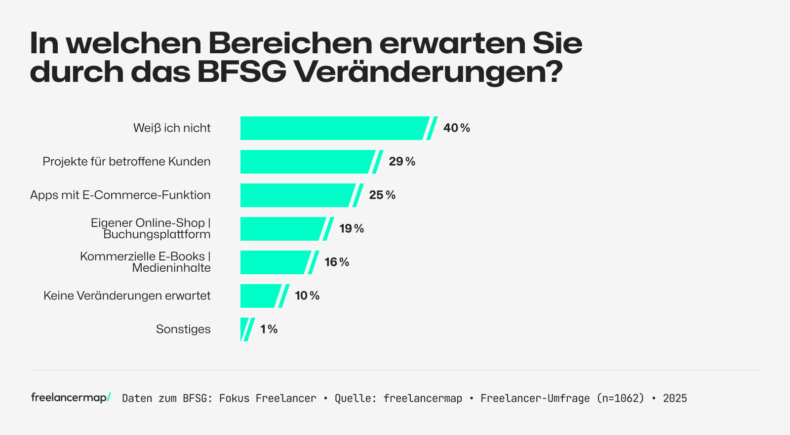 Umfrage unter Freelancern, welche Veränderungen sie durch den BFSG erwarten