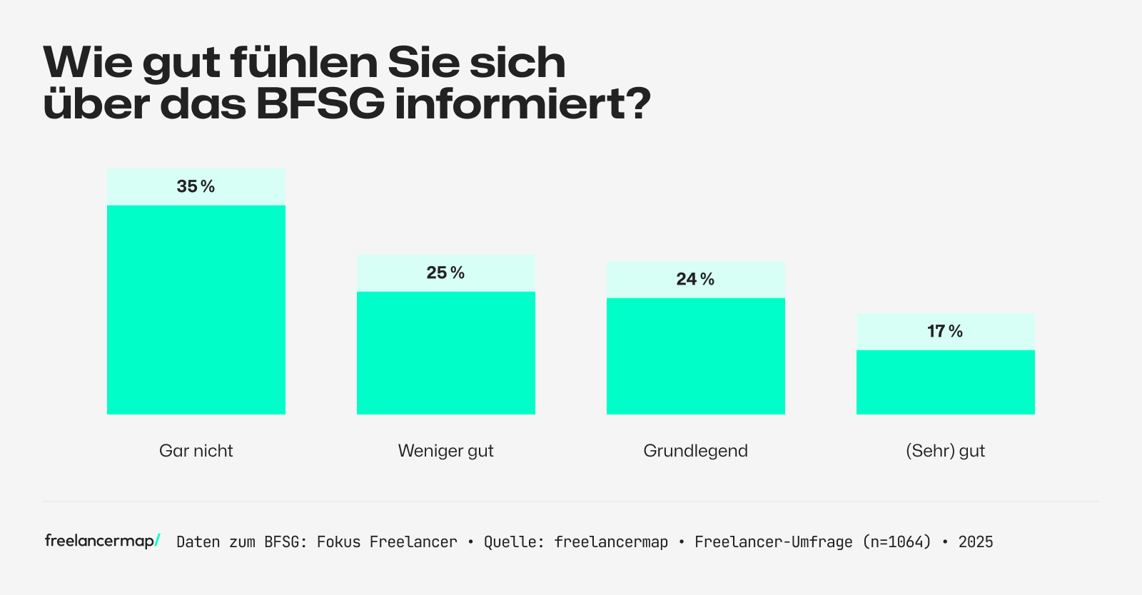 Umfrage unter Freelancern zu ihrem Wissensstand bezüglich des BFSG
