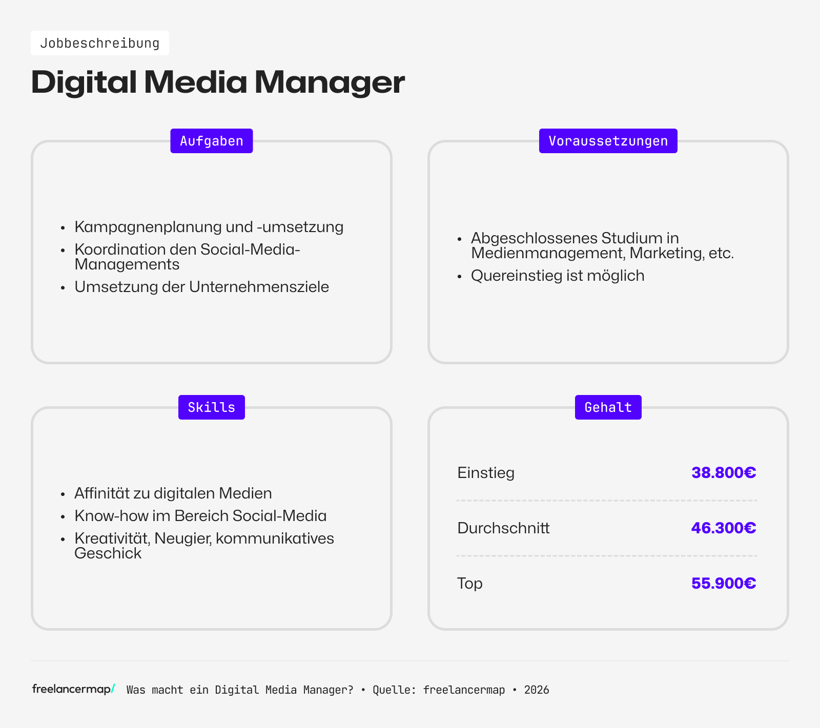 Berufsbild Digital Media Manager im Überblick