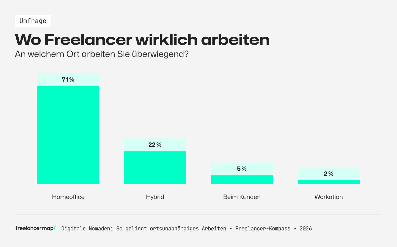 Eine Übersicht darüber, wo Freelancer und Solo-Selbstständige wirklich arbeiten