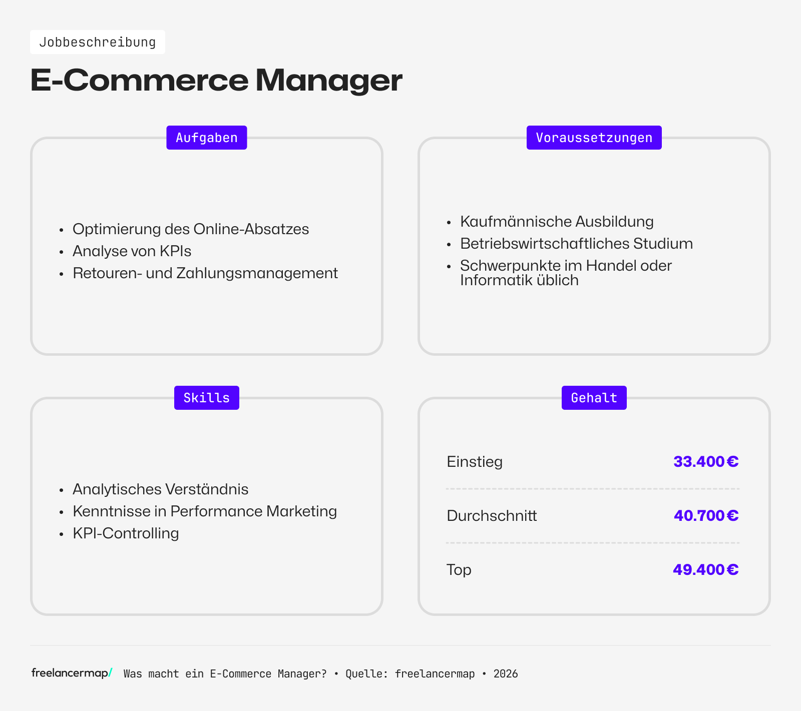 Berufsbild E-Commerce Manager im Überblick