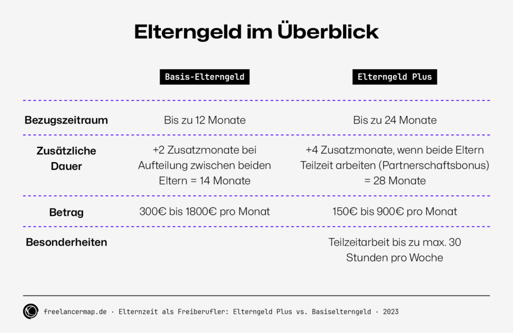 Lohnt Sich Minijob Bei Elterngeld Plus Elterngeld als Freiberufler | Alle Tipps & Infos zum Elterngeld
