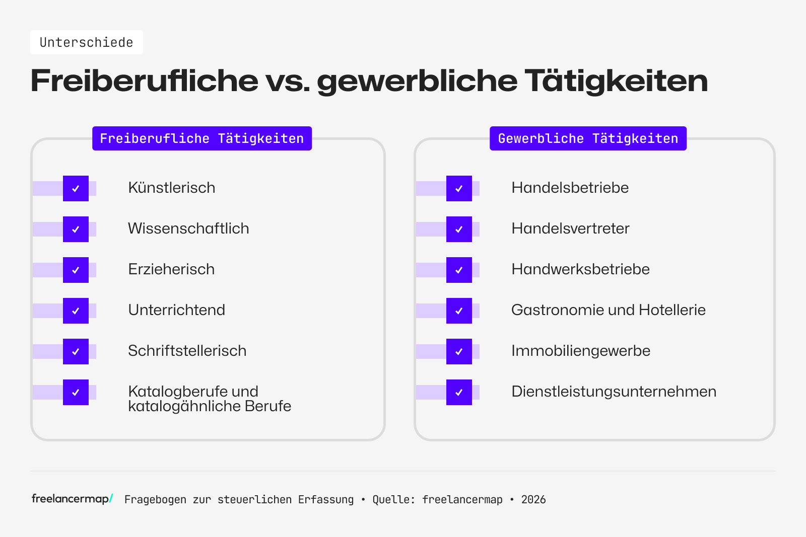 Unterschied zwischen Gewerbe und freiberuflichen Tätigkeiten