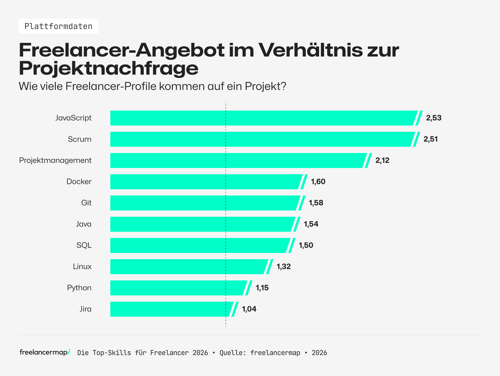 Grafik zum Freelancer-Angebot im Verhältnis zur Projektnachfrage.
