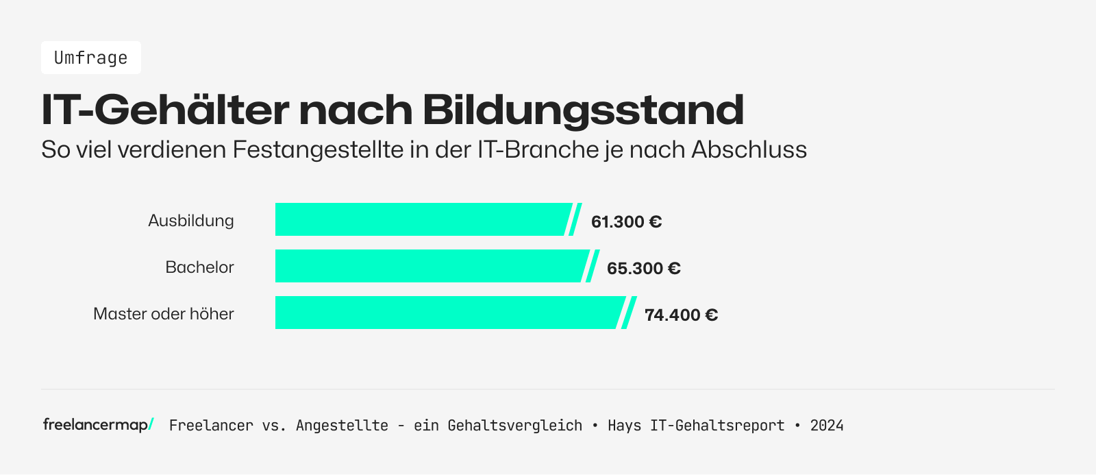 freelancer vs. angestellte gehalt vergleich bildungsstand