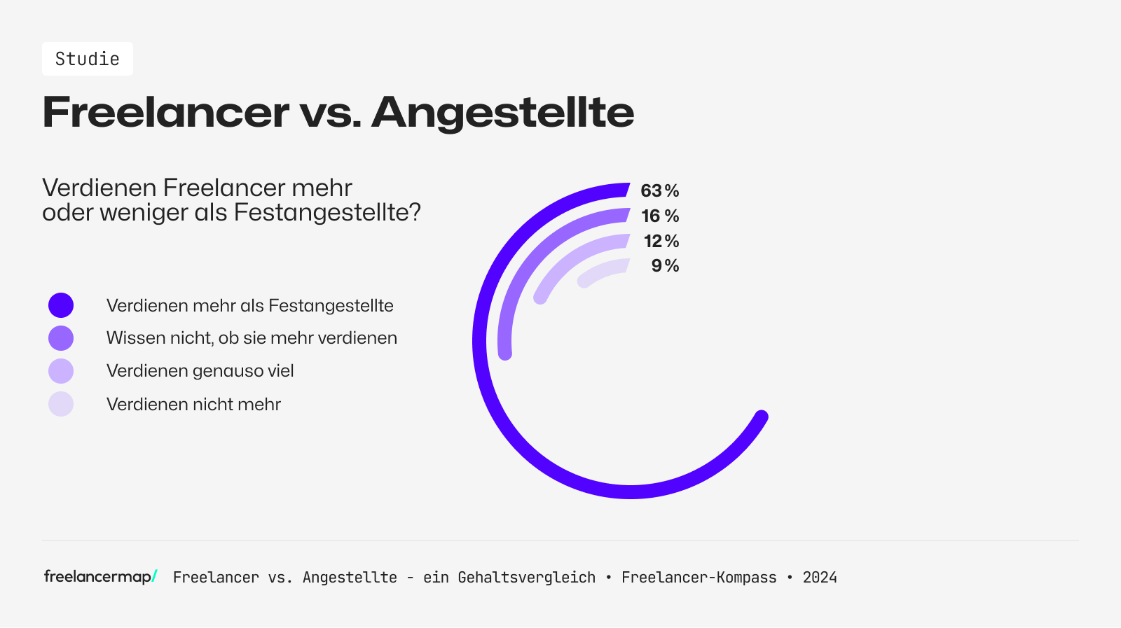 freelancer vs. angestellte gehaltsvergleich