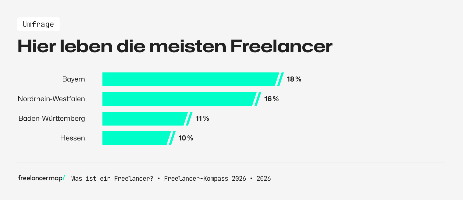In diesen Bundesländern arbeiten und leben die meisten Freelancer