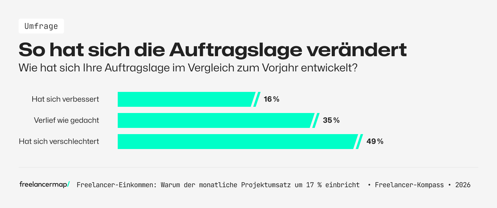 So beurteilen Freelancer im Freelancer-Kompass, wie sich ihre Auftragslage im Vergleich zum Vorjahr verändert hat