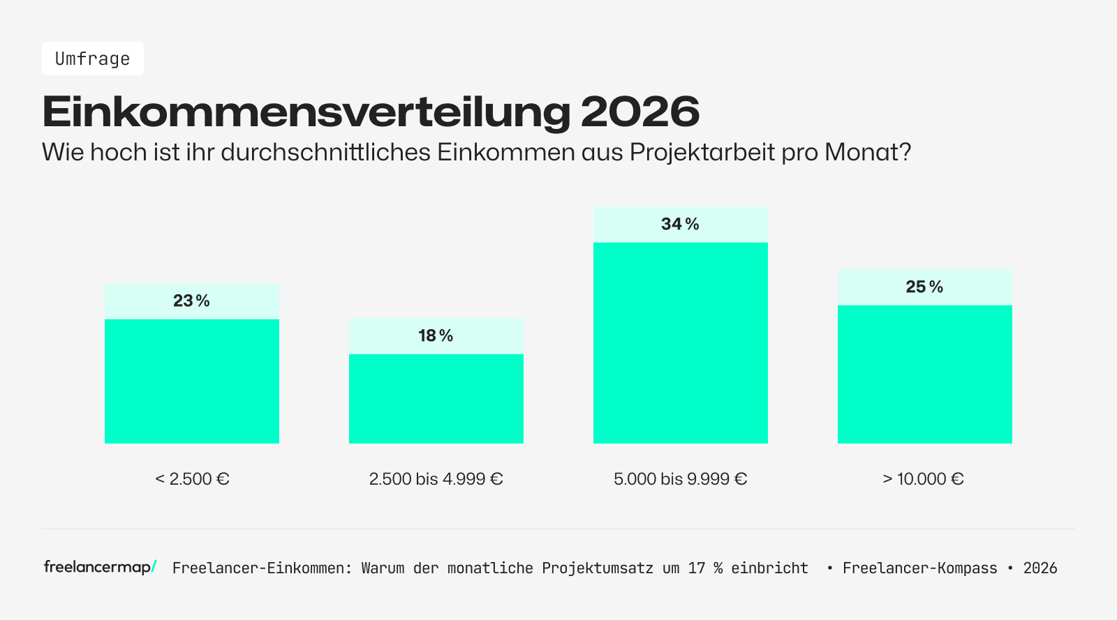 So verteilt sich das durchschnittliche Einkommen aus Projektarbeit pro Monat unter Selbstständigen
