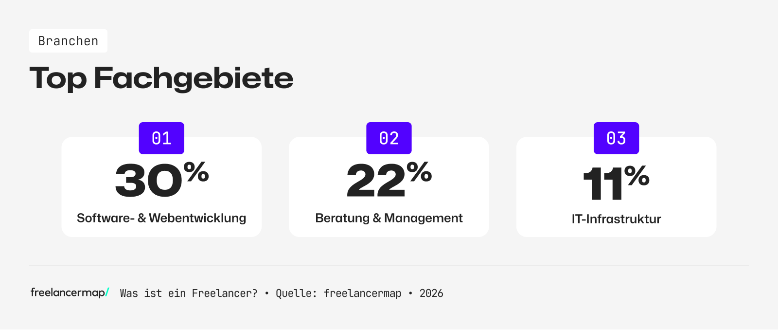 Das sind klassische Fachgebiete im Freelancing