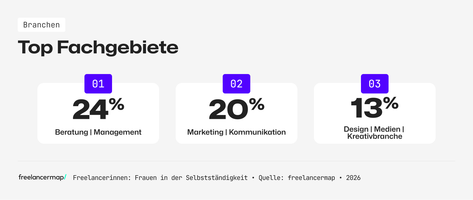 Das sind die Top Fachgebiete der Freelancerinnen
