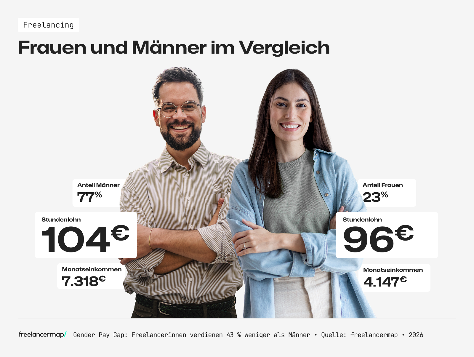 Freelanderinnen verdienen 2026 rund 43 % weniger als ihre männlichen Kollegen.