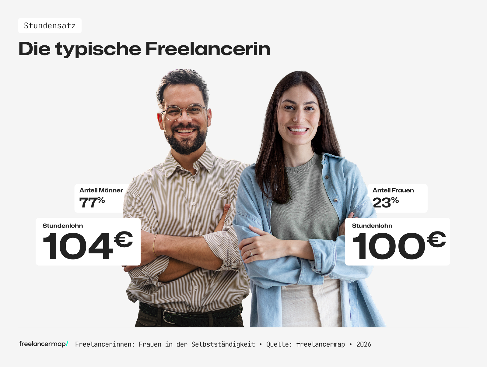 Der Stundenlohn von weiblichen und männlichen Freelancern im Vergleich