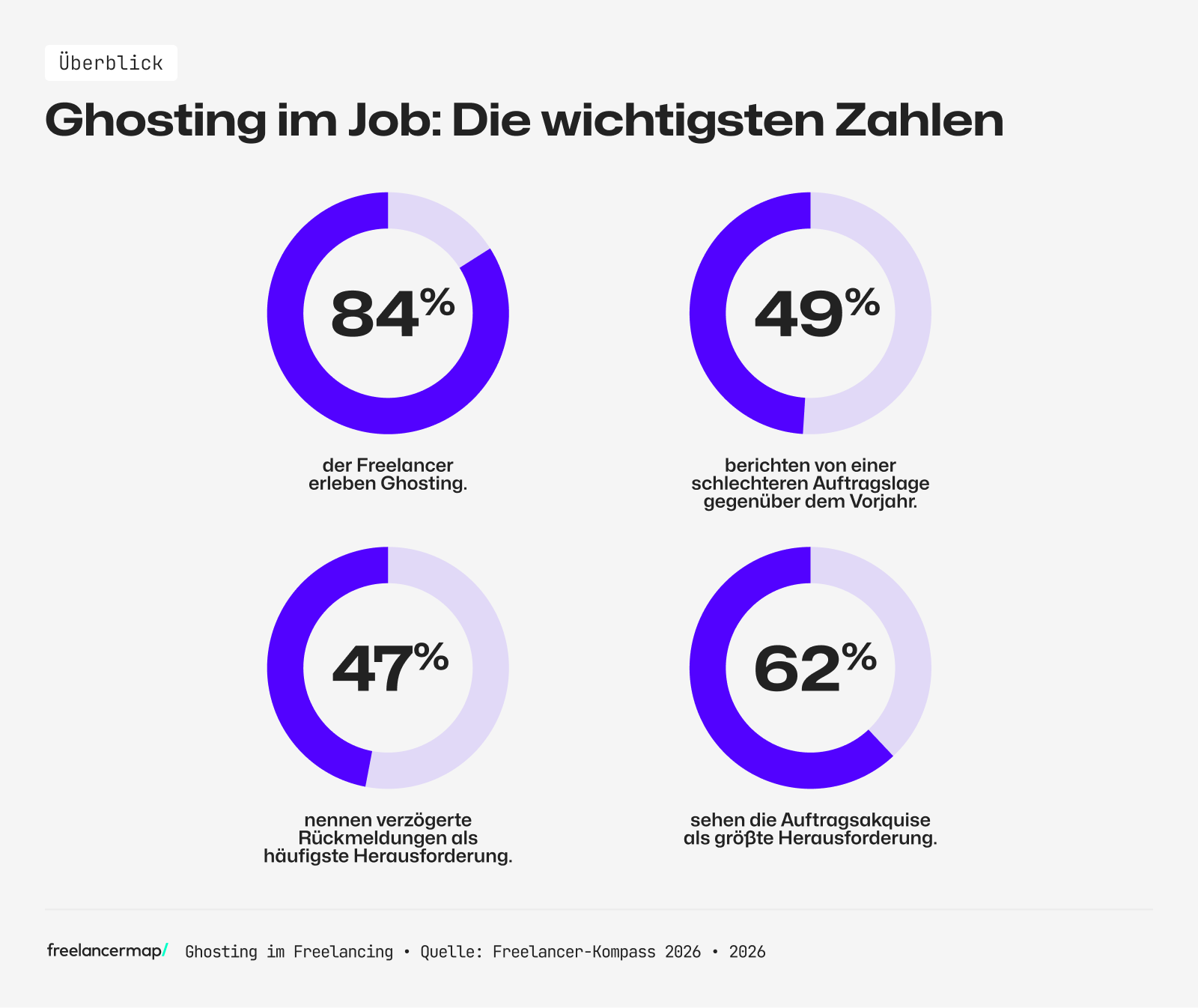 ghosting im job bei freelancern die wichtigsten zahlen