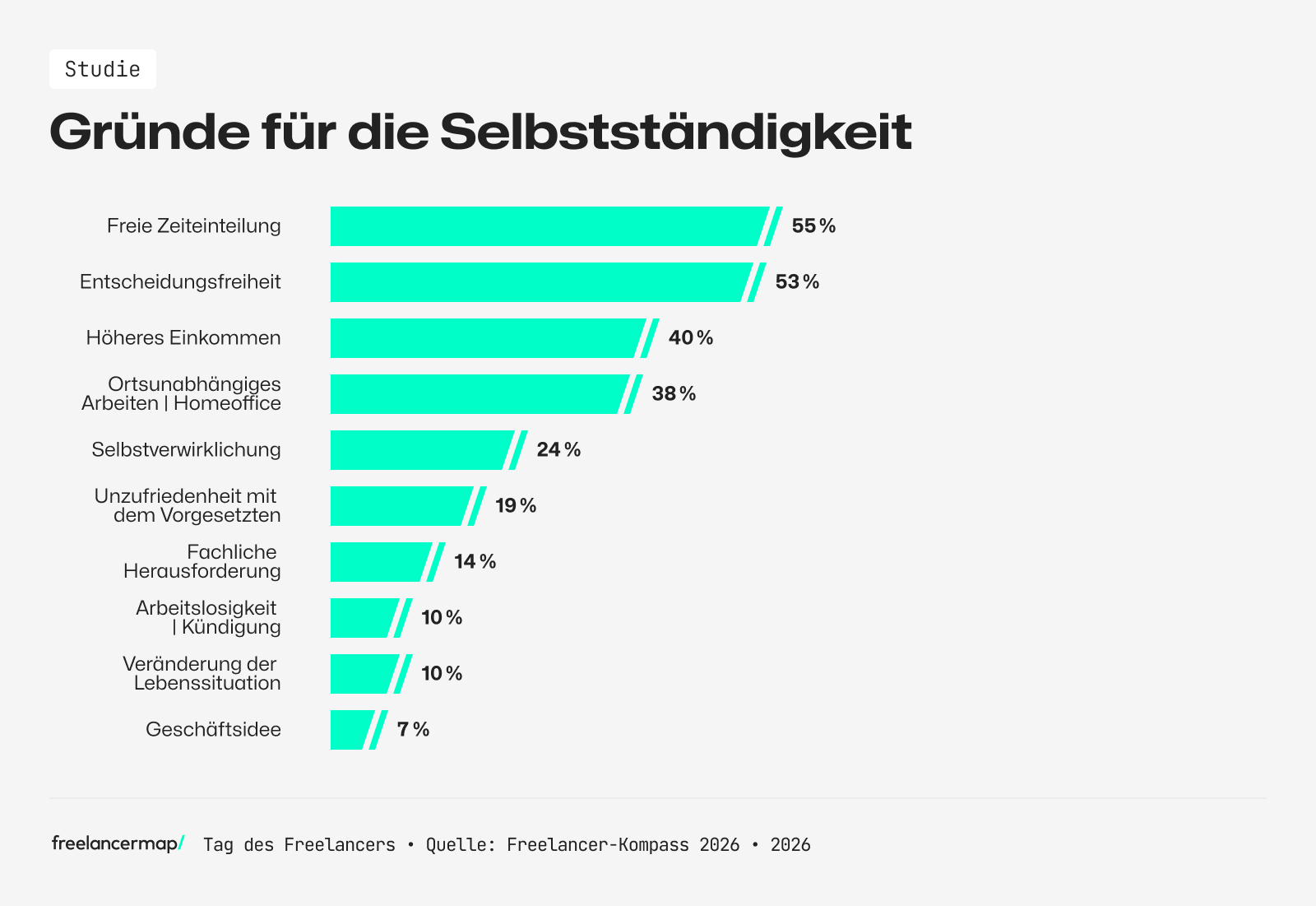 Gründe für die Selbstständigkeit