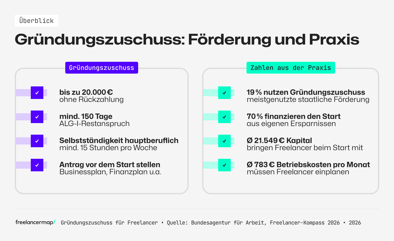 Gründungszuschuss auf einen Blick: Förderung und Praxis