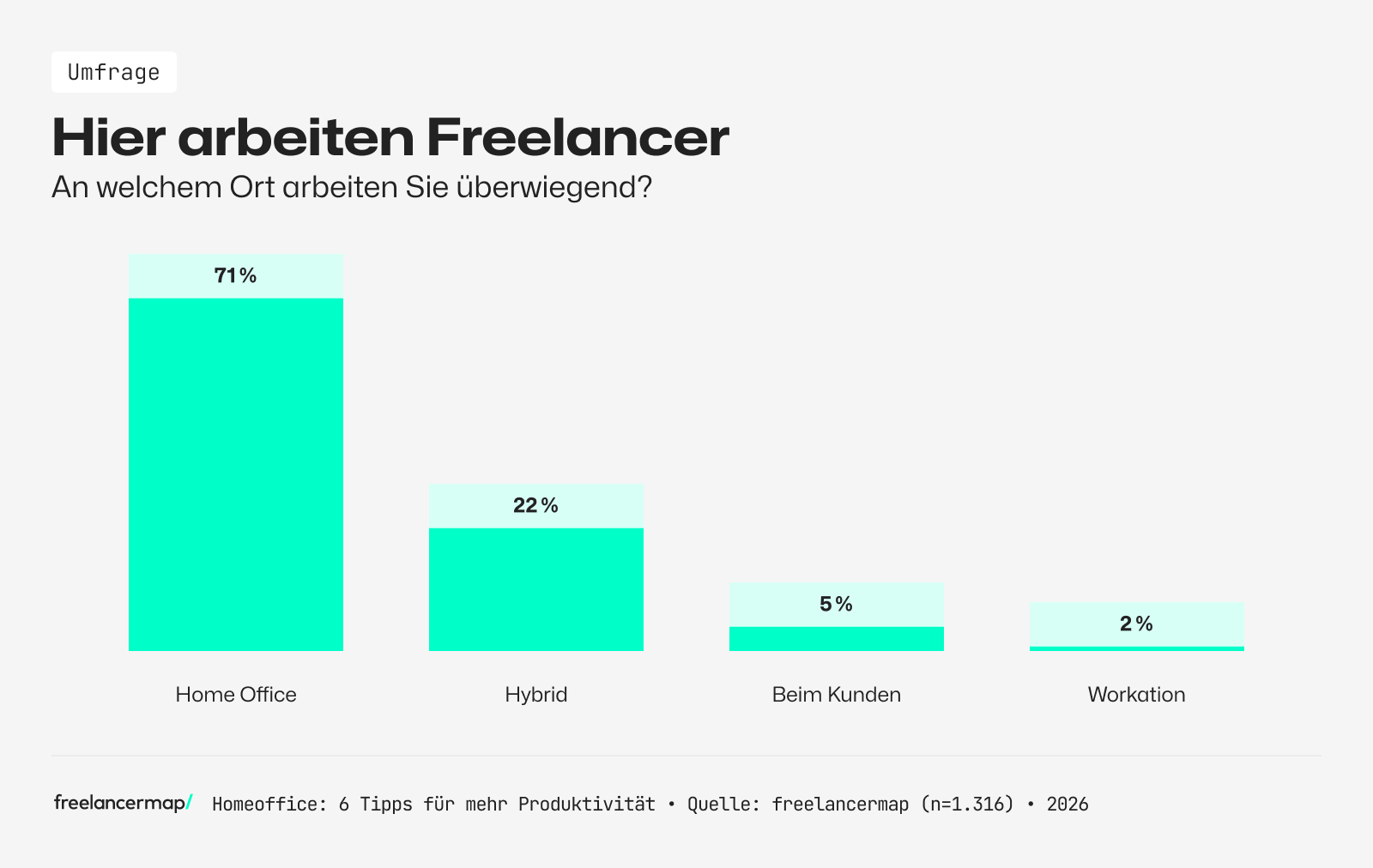 Hier arbeiten Freelancer überwiegend