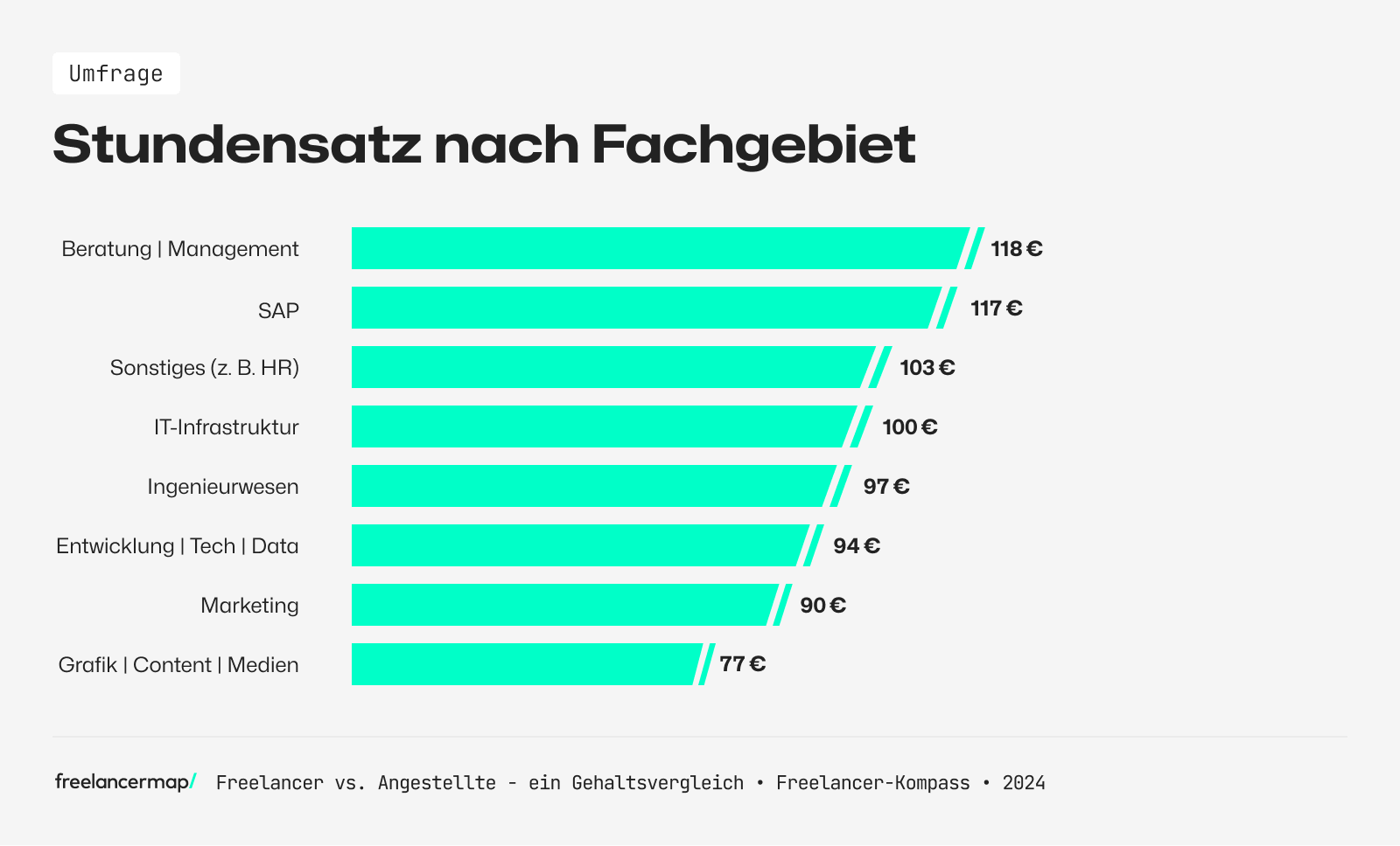 freelancer vs. angestellte gehaltsvergleich in der beratung verdienen freelancer besonders gut