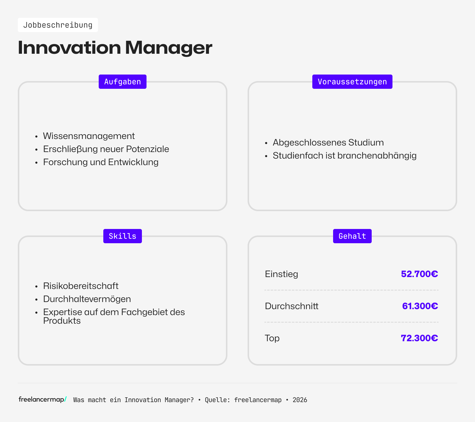 Berufsbild Innovation Manager im Überblick