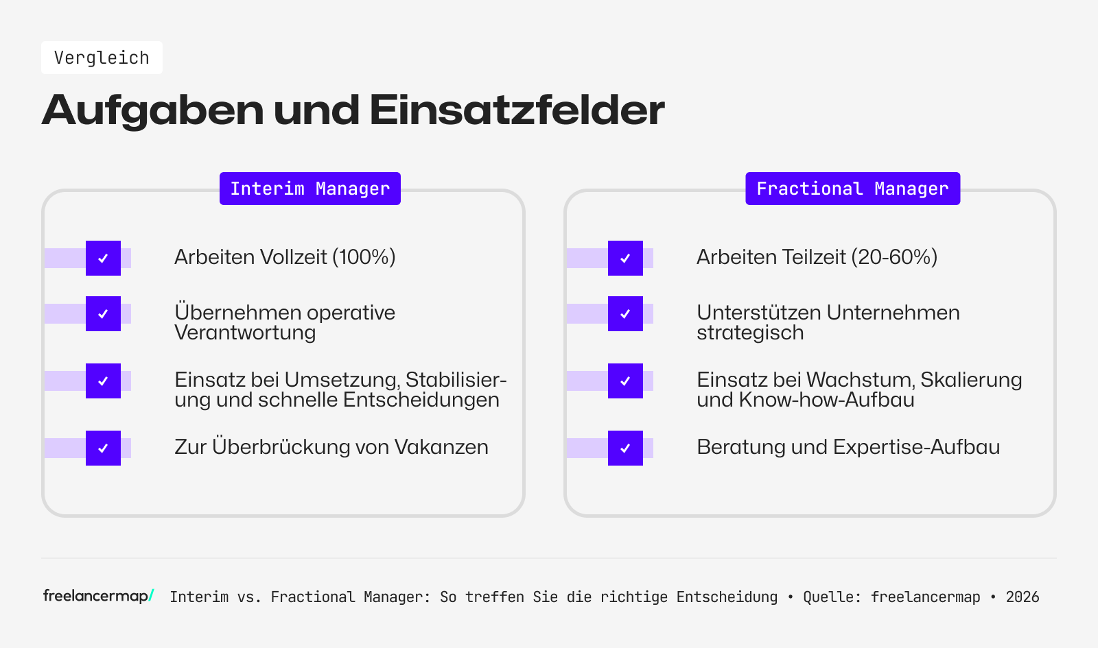 Interim vs. fractinal Manager: Unterschiede im Überblick
