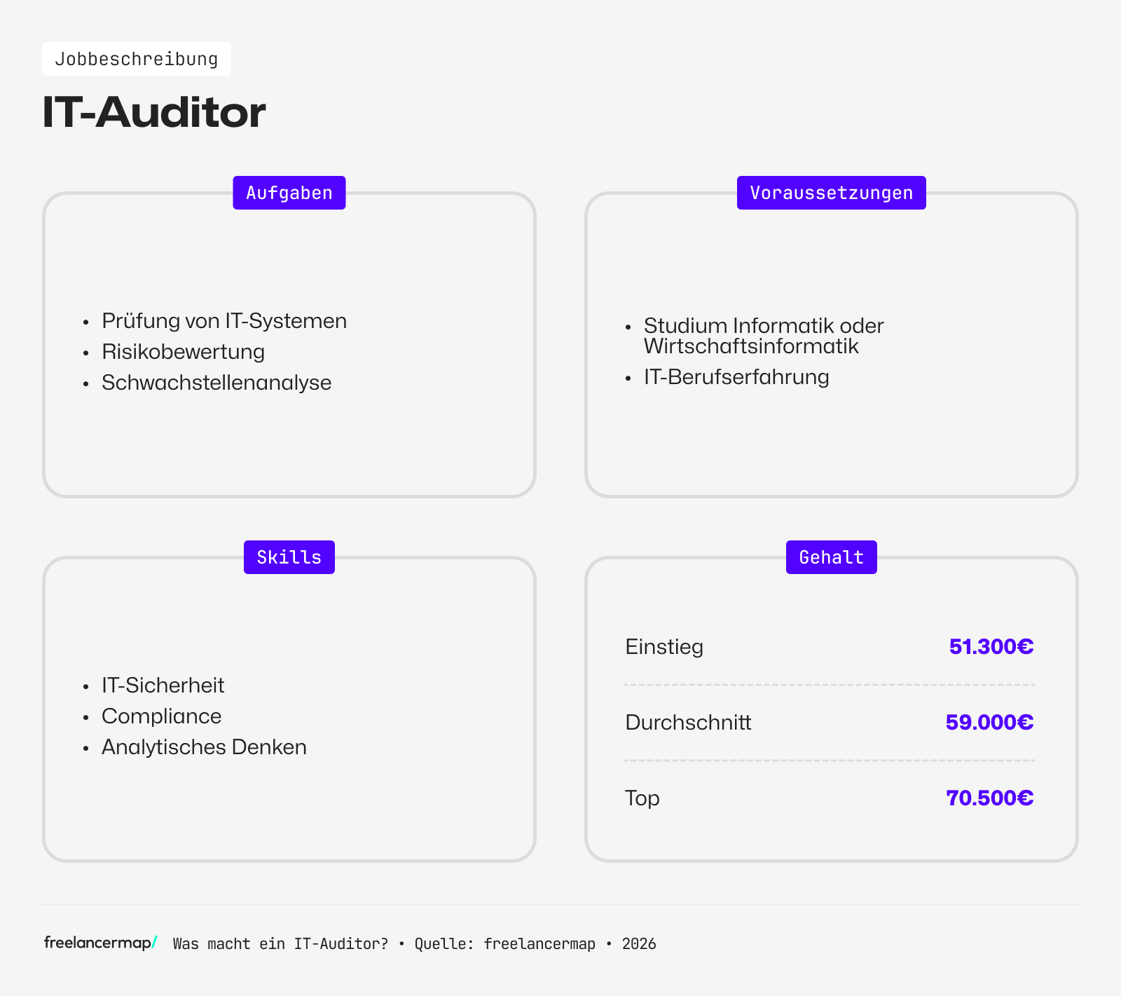 Berufsbild IT-Auditor im Überblick