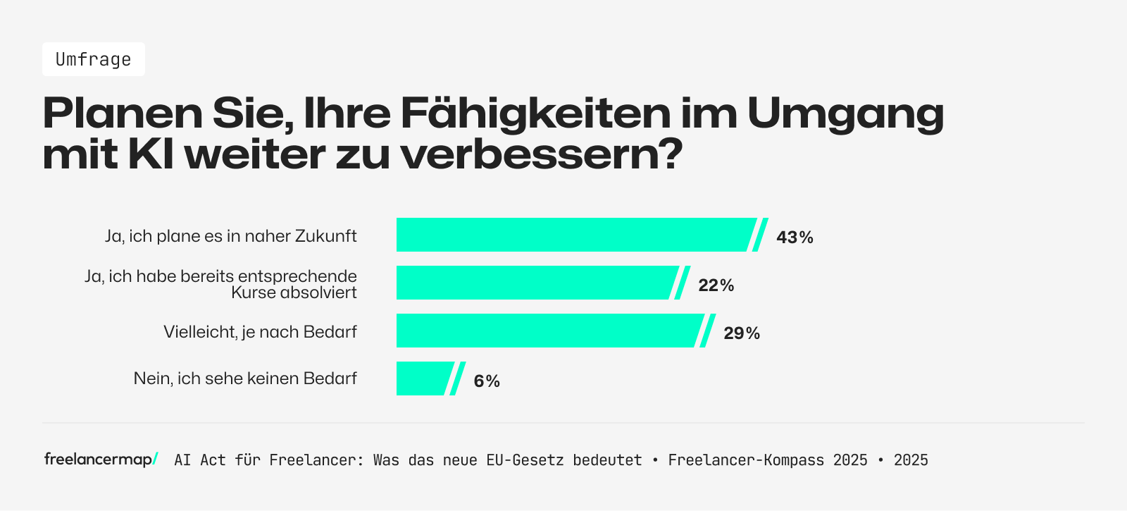Die Mehrheit der Freelancer möchte sich zum Thema KI weiterbilden