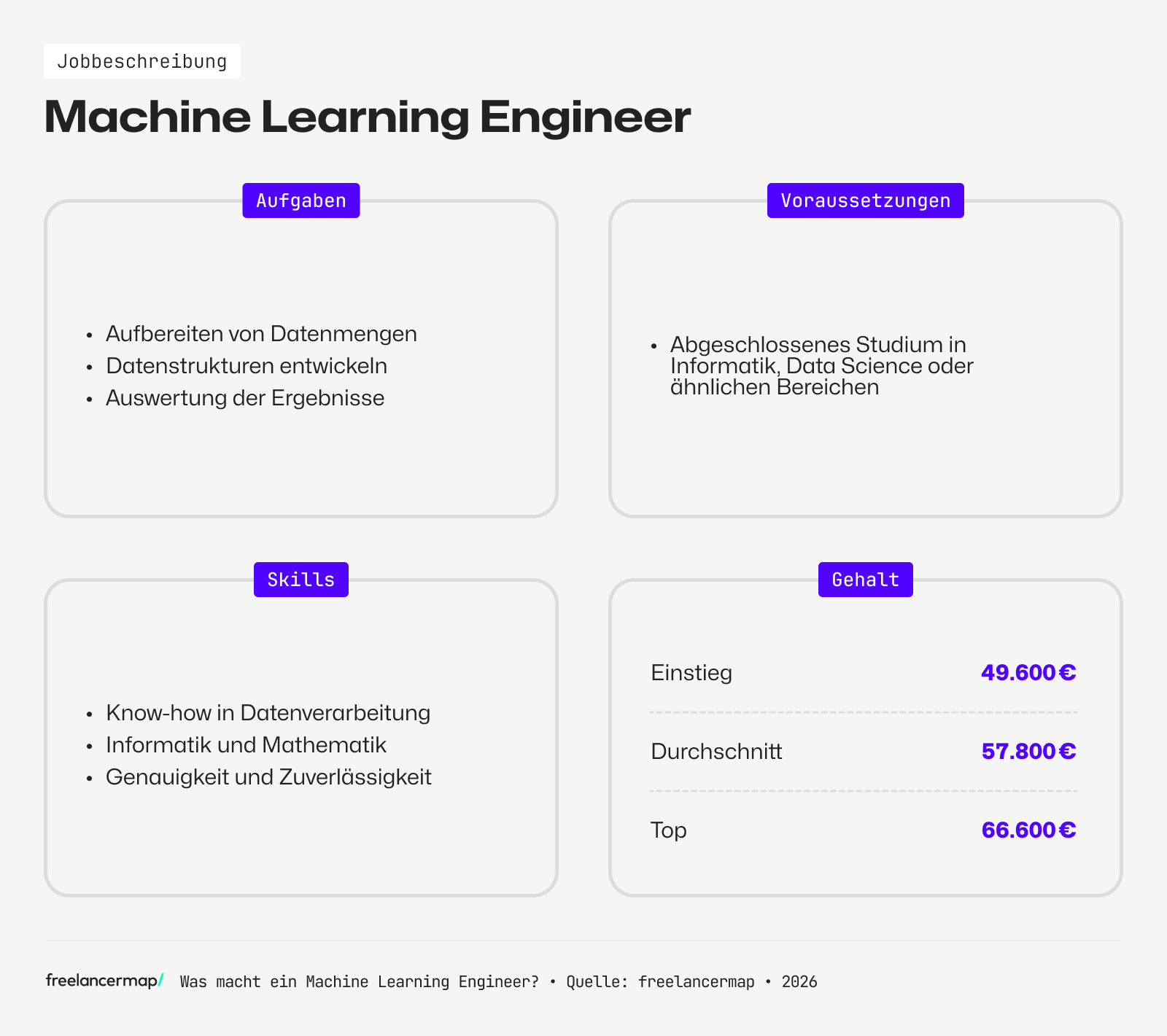 Überblick über den Beruf des Machine Learning Engineers