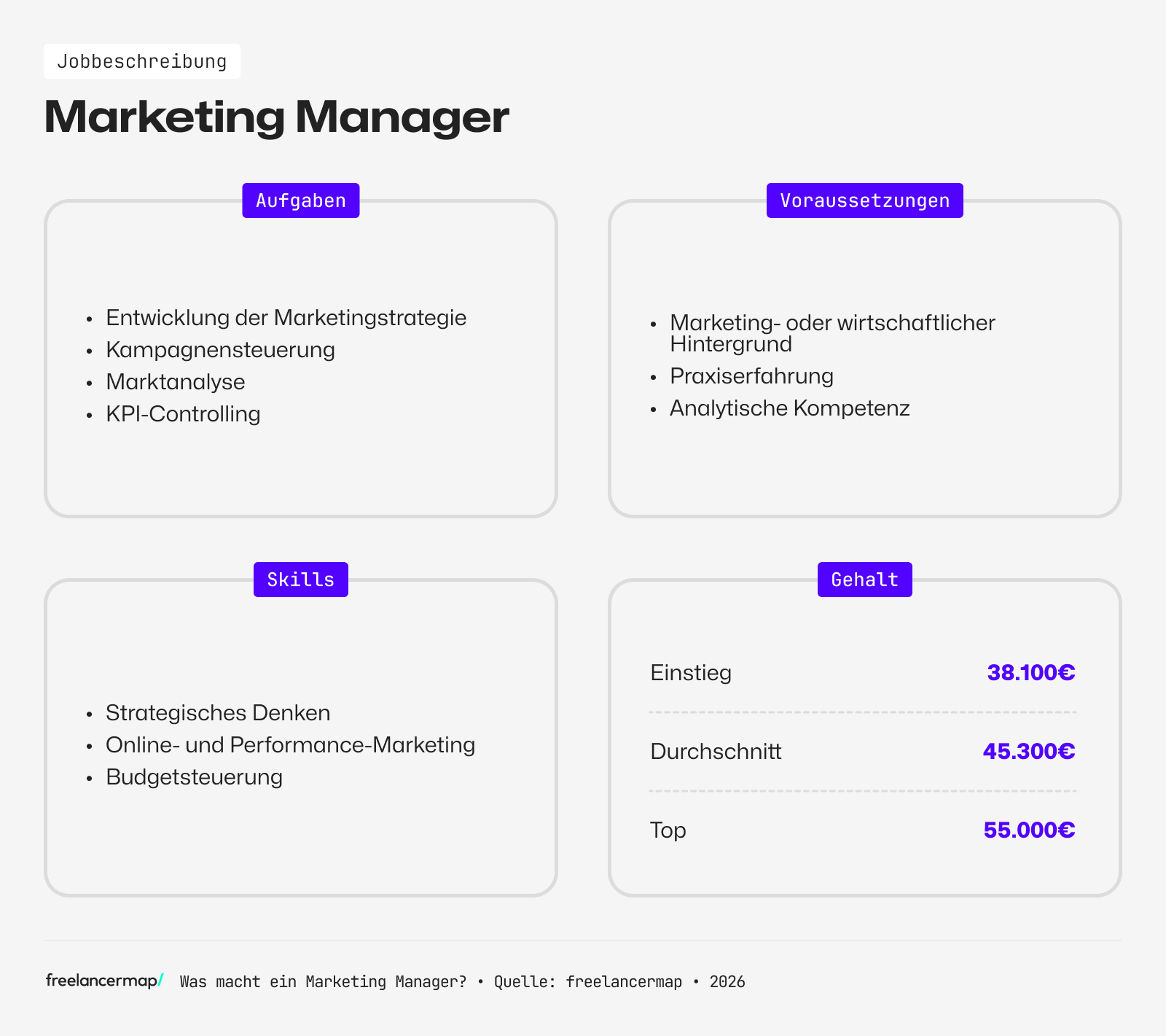 Berufsbild Marketing Manager im Überblick