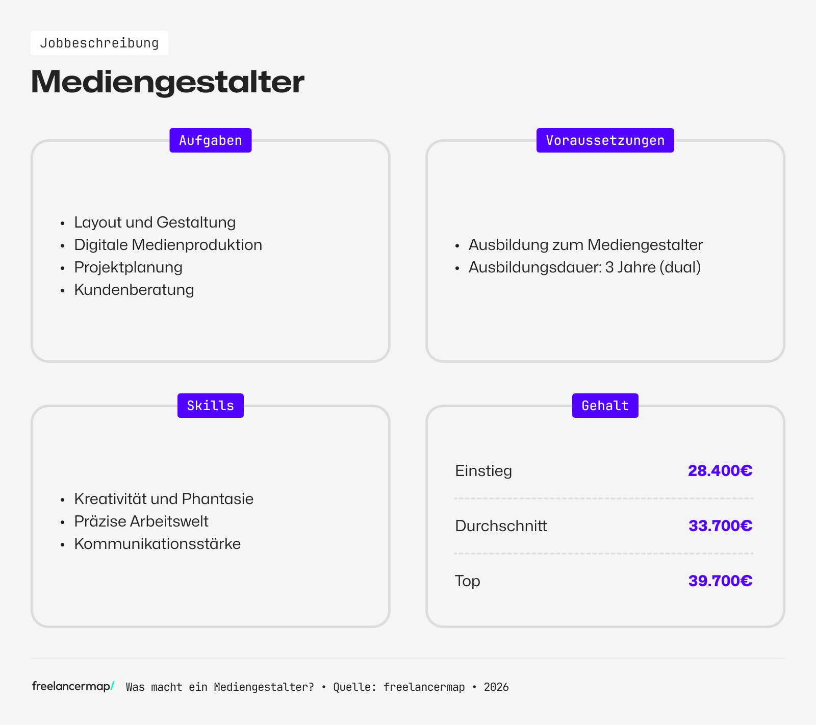 Berufsbild Mediengestalter im Überblick