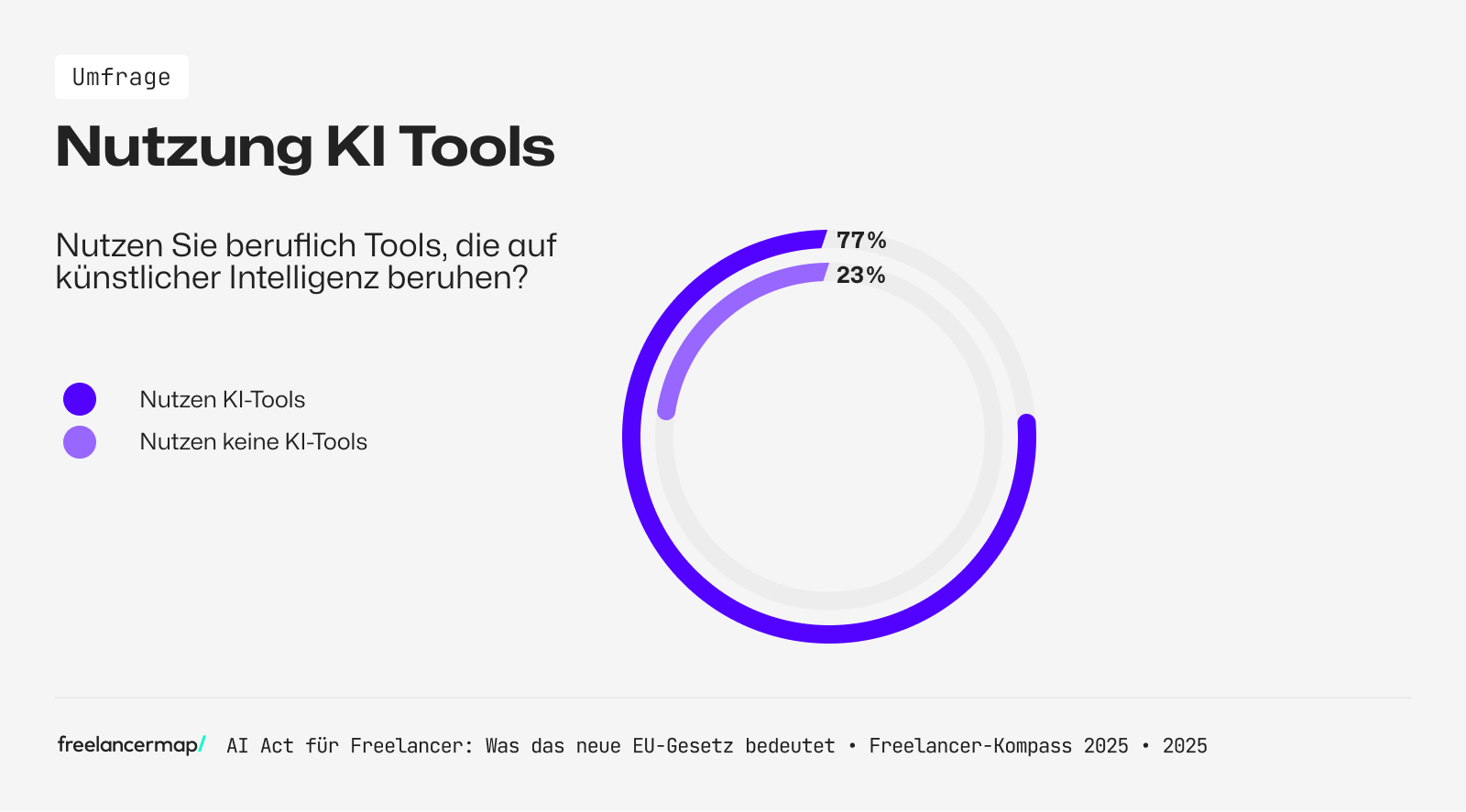 Dreiviertel der Freelancer nutzen KI Tools