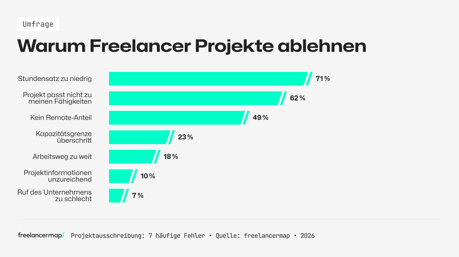 Warum Freelancer Projekte ablehnen