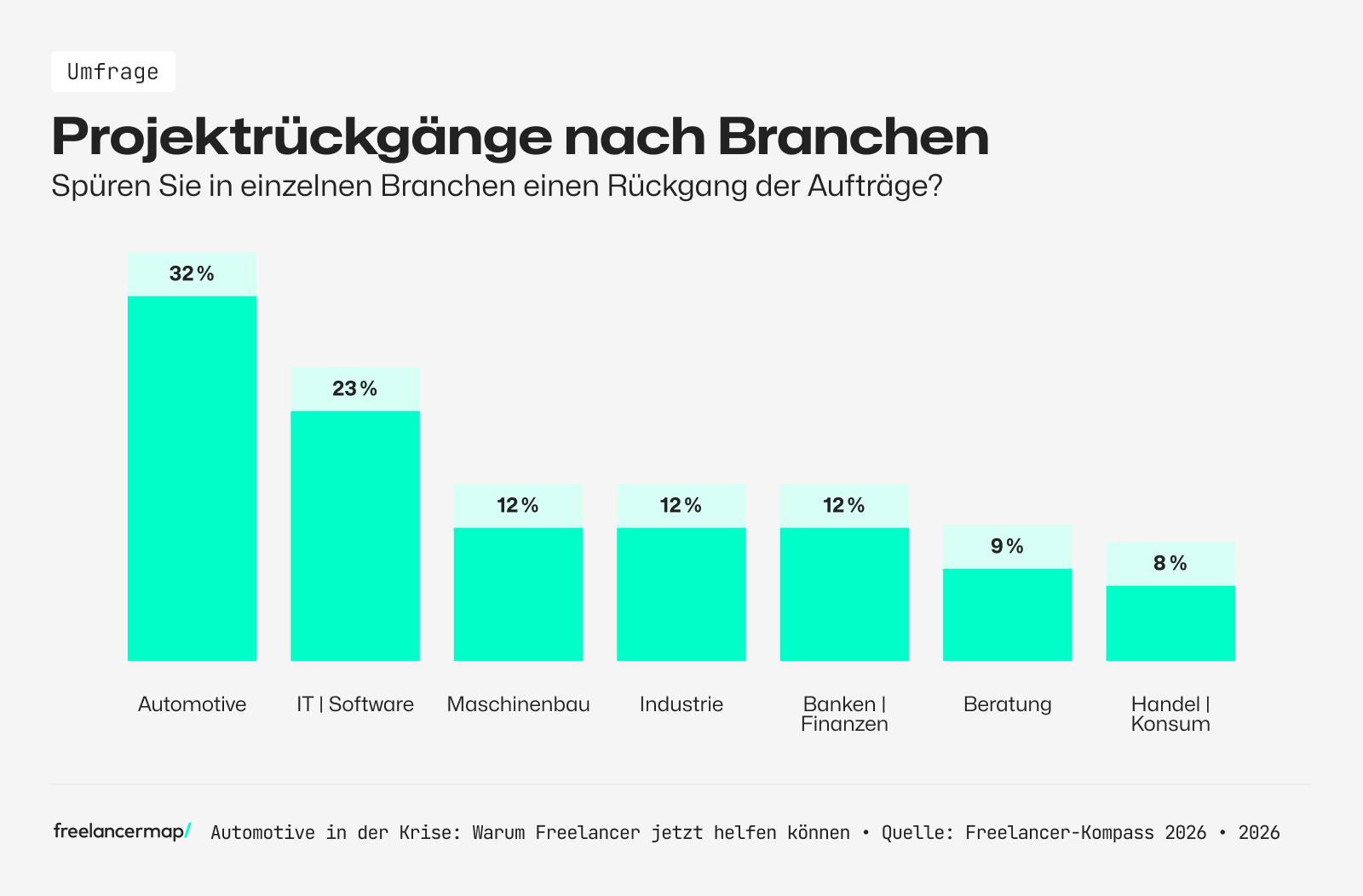 In diesen Branchen spürten die Freelancer den größten Rückgang an Projekten (Freelancer-Kompass 2026)