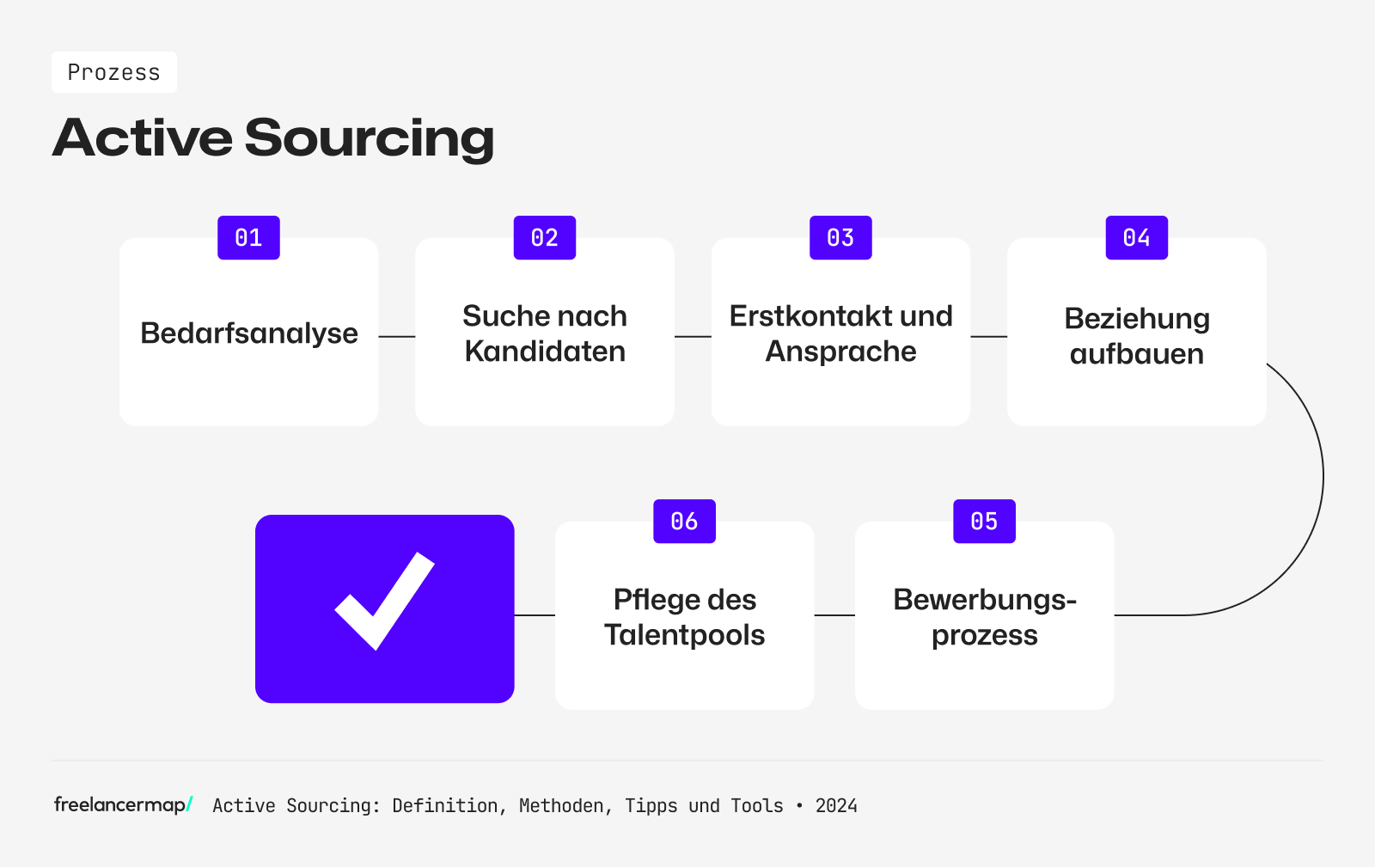Prozess des Active Sourcings