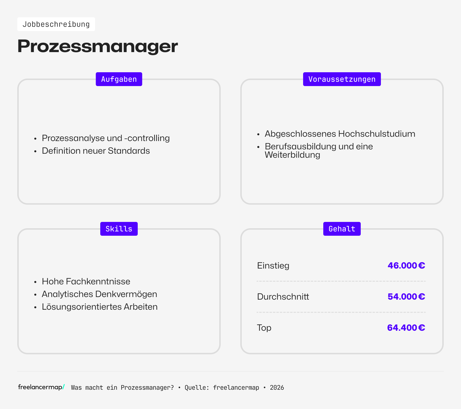Berufsbild Prozessmanager im Überblick