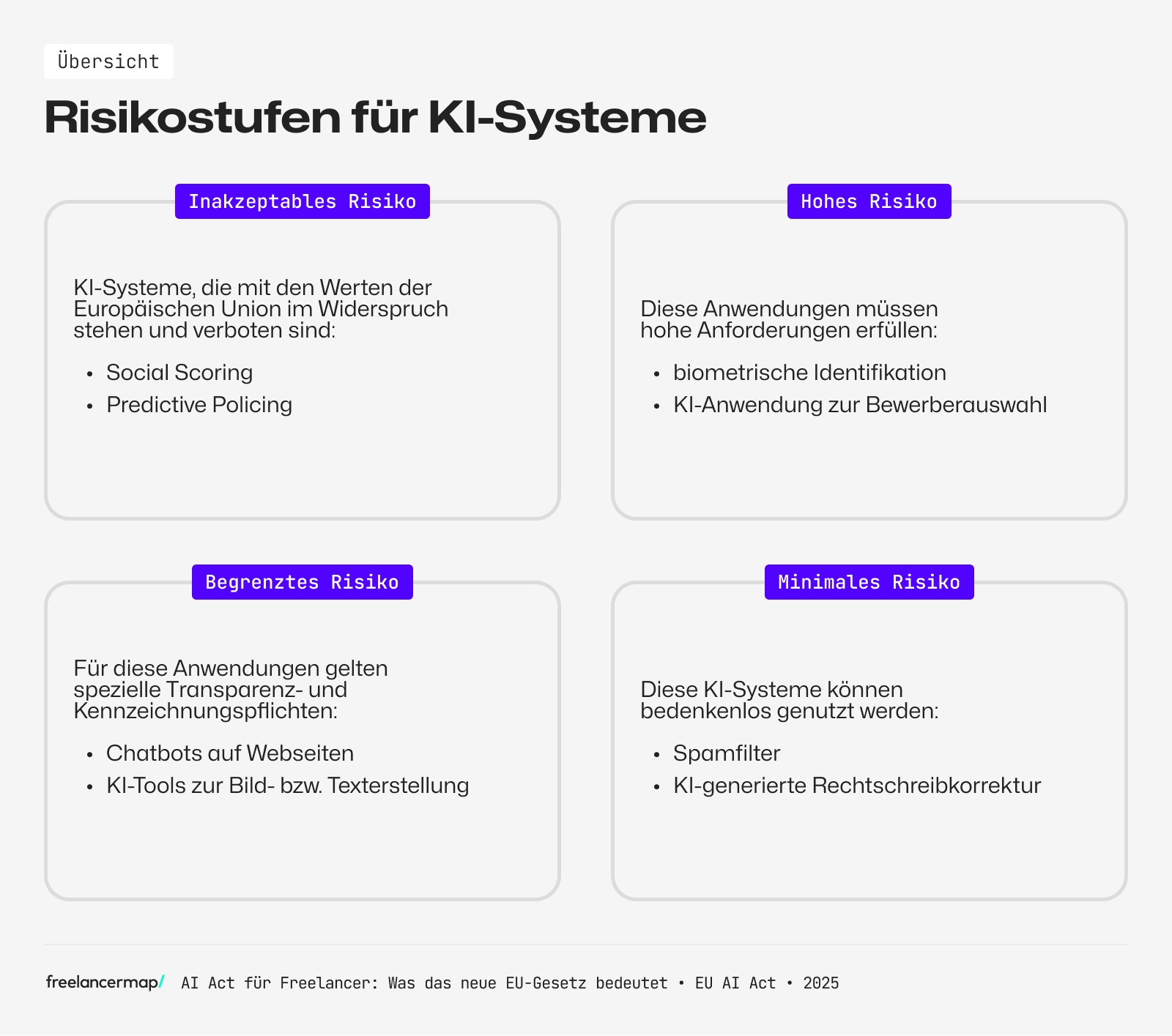 Die vier Risikostufen des AI Acts